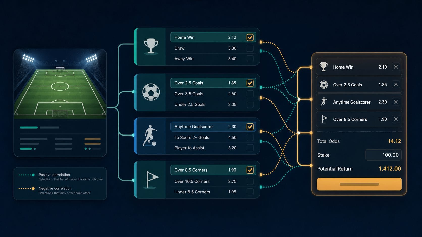 Bet Builder Là Gì? Cách Đọc Tương Quan Và Quyết Toán Cùng Trận 2 Bet Builder là gì: Sơ đồ Bet Builder kết hợp các lựa chọn có tương quan trong cùng trận