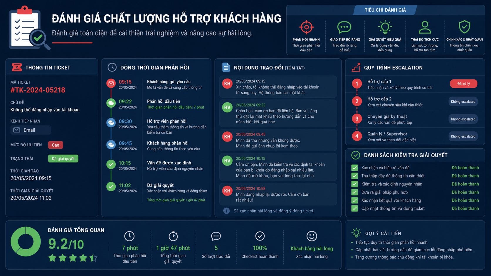 Minh họa quy trình đánh giá hỗ trợ khách hàng nhà cái