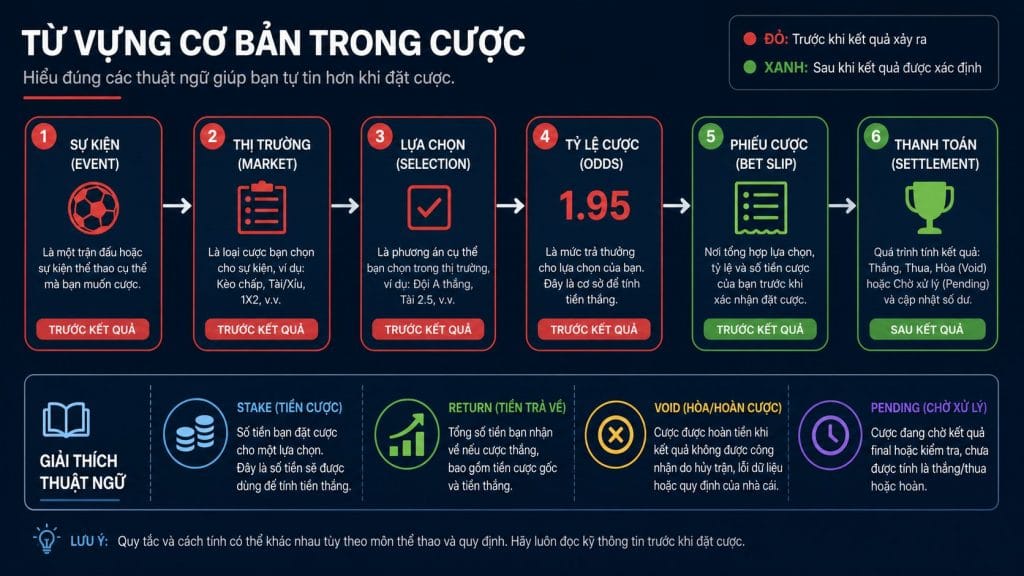 Thuật Ngữ Cá Cược Cho Người Mới: Event, Odds Và Bet Slip 1 Sơ đồ thuật ngữ cá cược từ event đến settlement