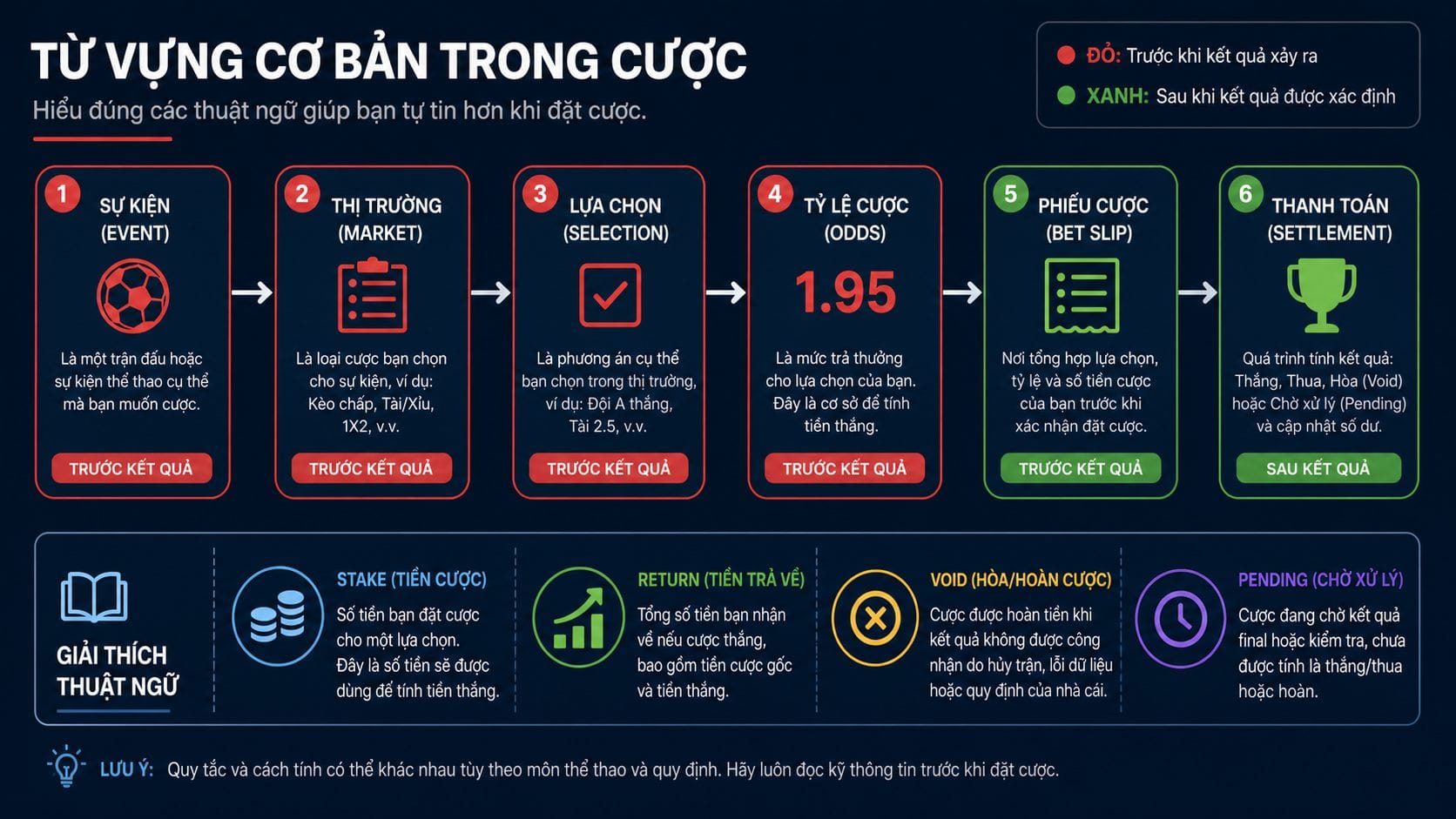Thuật Ngữ Cá Cược Cho Người Mới: Event, Odds Và Bet Slip 2 Sơ đồ thuật ngữ cá cược từ event đến settlement